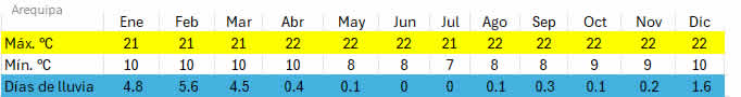 clima Arequipa