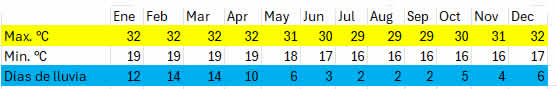 Tabla del clima Tumbes